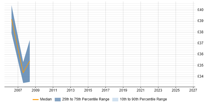 Contractor hourly rate distribution trend for jobs in the UK excluding London citing JCE