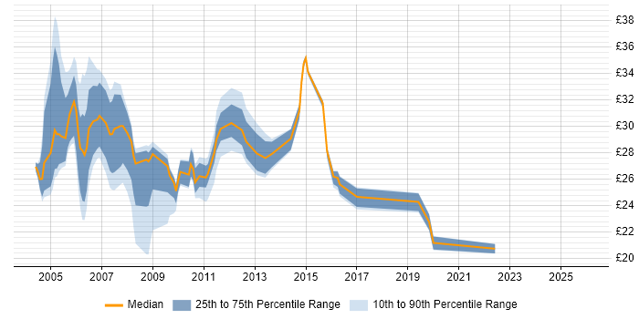Contractor hourly rate distribution trend for jobs in the UK excluding London citing JCL