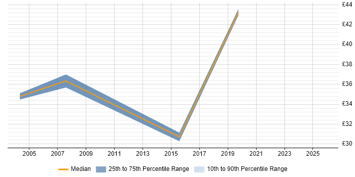 Contractor hourly rate distribution trend for jobs in the UK excluding London citing JDA