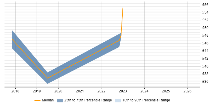 Contractor hourly rate distribution trend for JIRA Administrator job vacancies in the UK excluding London