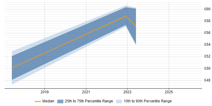 Contractor hourly rate distribution trend for jobs in the UK excluding London citing JIRA Agile