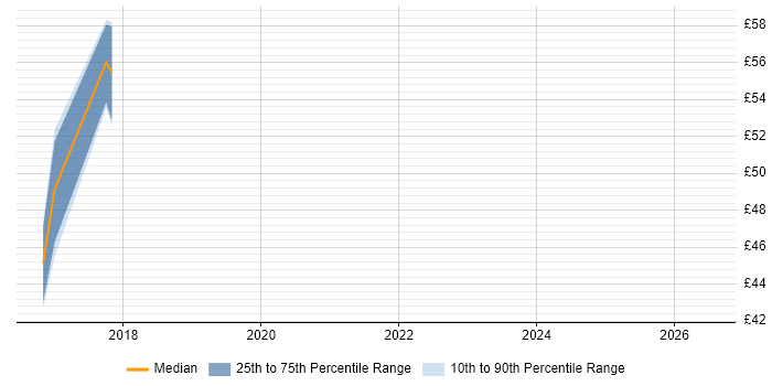 Contractor hourly rate distribution trend for JIRA Engineer job vacancies in the UK excluding London