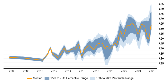 Contractor hourly rate distribution trend for jobs in the UK excluding London citing JIRA