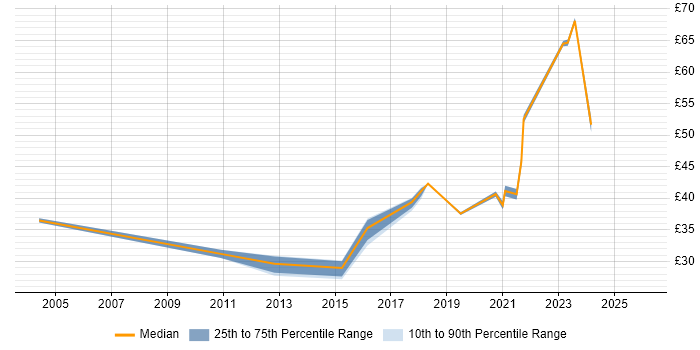 Contractor hourly rate distribution trend for jobs in the UK excluding London citing JMeter