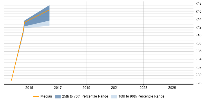 Contractor hourly rate distribution trend for jobs in the UK excluding London citing JNCIP