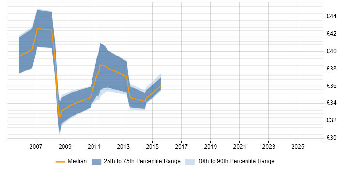 Contractor hourly rate distribution trend for jobs in the UK excluding London citing JNI