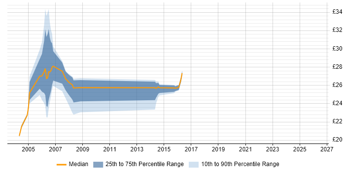 Contractor hourly rate distribution trend for jobs in the UK excluding London citing Job Entry Subsystem
