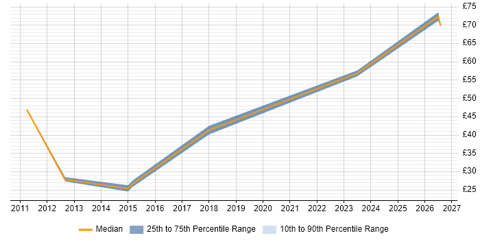 Contractor hourly rate distribution trend for jobs in the UK excluding London citing Journey Map