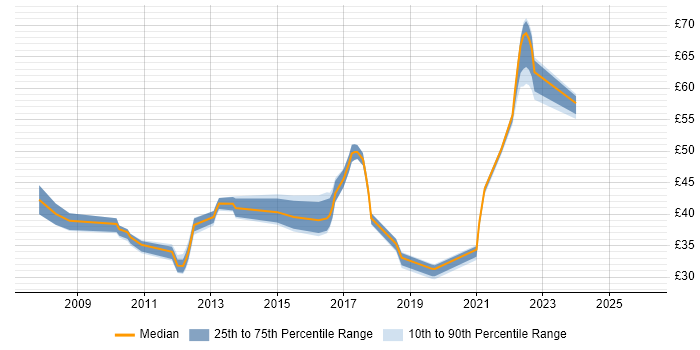 Contractor hourly rate distribution trend for jobs in the UK excluding London citing JPA