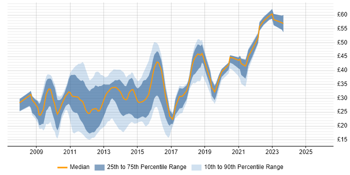 Contractor hourly rate distribution trend for jobs in the UK excluding London citing jQuery