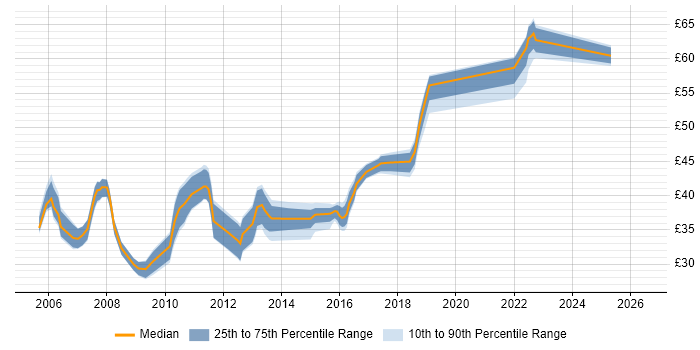Contractor hourly rate distribution trend for jobs in the UK excluding London citing JSF