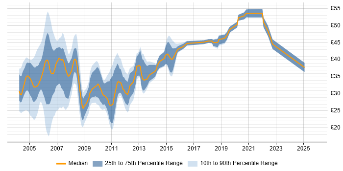 Contractor hourly rate distribution trend for jobs in the UK excluding London citing JSP