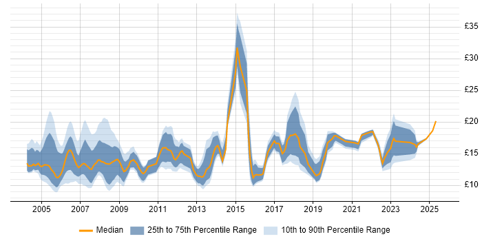 Contractor hourly rate distribution trend for Junior Analyst job vacancies in the UK excluding London Contractor hourly rate distribution trend for Junior Analyst job vacancies in the UK excluding London