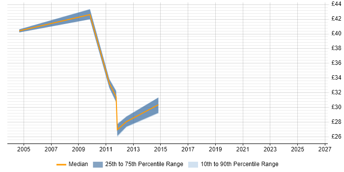 Contractor hourly rate distribution trend for Junior Architect job vacancies in the UK excluding London
