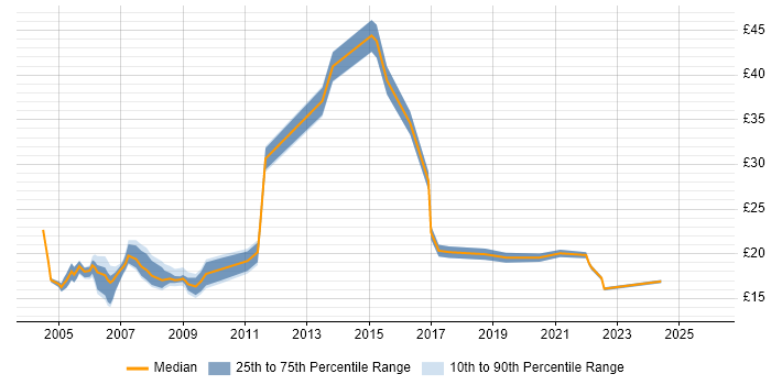 Contractor hourly rate distribution trend for Junior Business Analyst job vacancies in the UK excluding London
