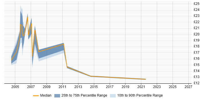 Contractor hourly rate distribution trend for Junior Consultant job vacancies in the UK excluding London