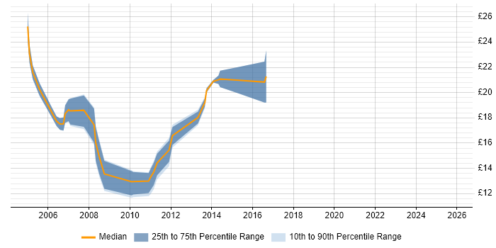Contractor hourly rate distribution trend for Junior C# Developer job vacancies in the UK excluding London