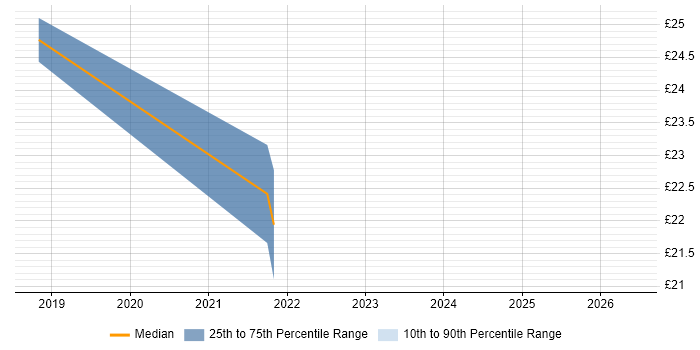 Contractor hourly rate distribution trend for Junior DevOps job vacancies in the UK excluding London