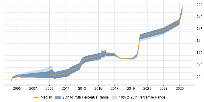 Contractor hourly rate distribution trend for Junior IT Engineer job vacancies in the UK excluding London