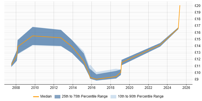 Contractor hourly rate distribution trend for Junior IT Support Analyst job vacancies in the UK excluding London