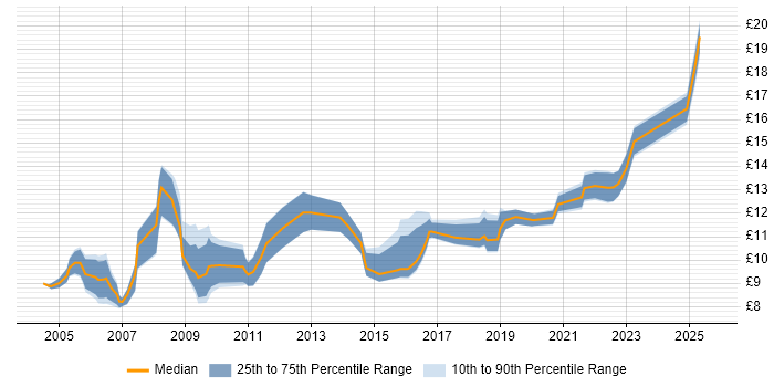 Contractor hourly rate distribution trend for Junior IT Support job vacancies in the UK excluding London Contractor hourly rate distribution trend for Junior IT Support job vacancies in the UK excluding London