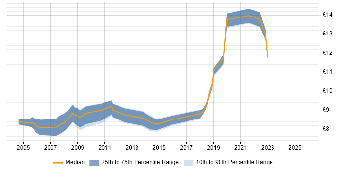 Contractor hourly rate distribution trend for Junior IT Technician job vacancies in the UK excluding London