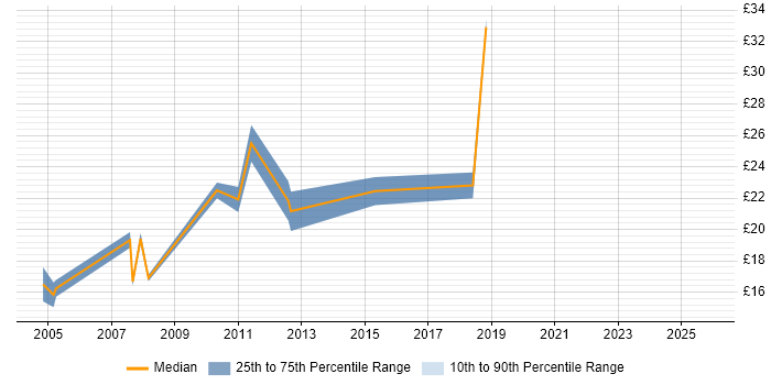 Contractor hourly rate distribution trend for Junior Java Developer job vacancies in the UK excluding London