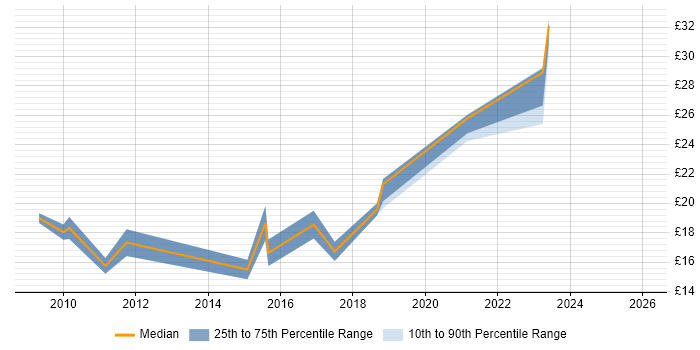 Contractor hourly rate distribution trend for Junior PMO job vacancies in the UK excluding London