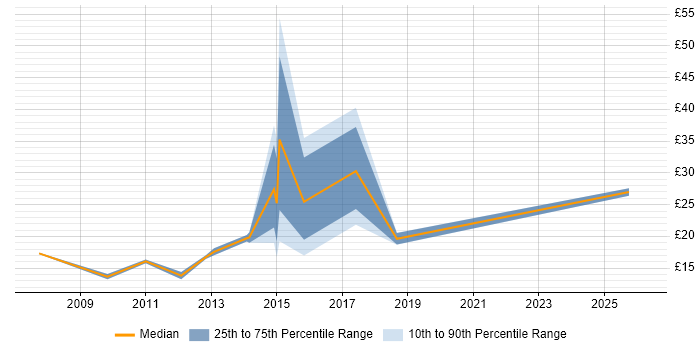 Contractor hourly rate distribution trend for Junior Software Developer job vacancies in the UK excluding London
