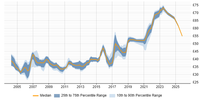 Contractor hourly rate distribution trend for jobs in the UK excluding London citing JUnit