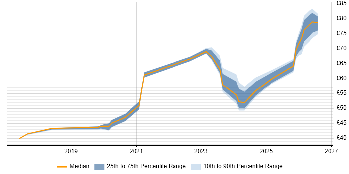Contractor hourly rate distribution trend for jobs in the UK excluding London citing Kafka