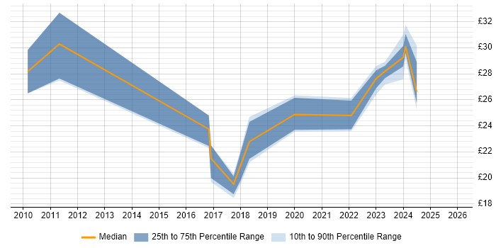 Contractor hourly rate distribution trend for jobs in the UK excluding London citing Kaizen