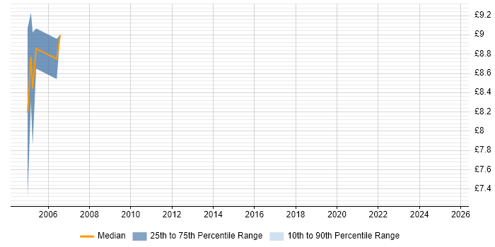 Contractor hourly rate distribution trend for jobs in the UK excluding London citing KANA Contractor hourly rate distribution trend for jobs in the UK excluding London citing KANA