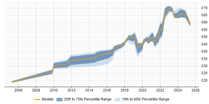 Contractor hourly rate distribution trend for jobs in the UK excluding London citing Kanban