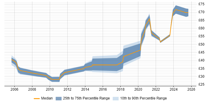 Contractor hourly rate distribution trend for jobs in the UK excluding London citing Kerberos Contractor hourly rate distribution trend for jobs in the UK excluding London citing Kerberos