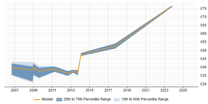 Contractor hourly rate distribution trend for Kernel Developer job vacancies in the UK excluding London
