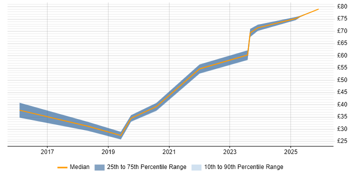 Contractor hourly rate distribution trend for jobs in the UK excluding London citing Kibana