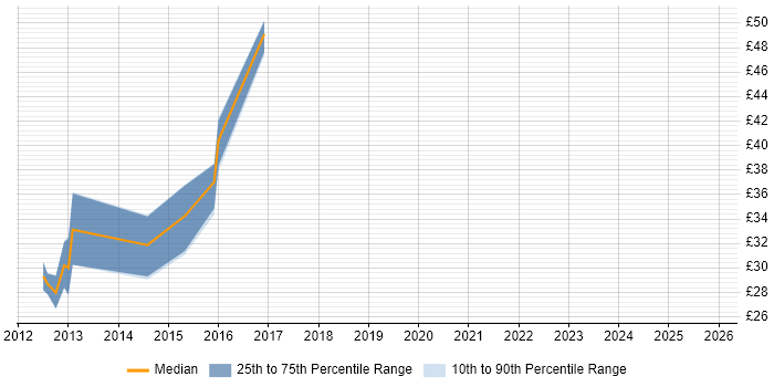 Contractor hourly rate distribution trend for jobs in the UK excluding London citing KnockoutJS