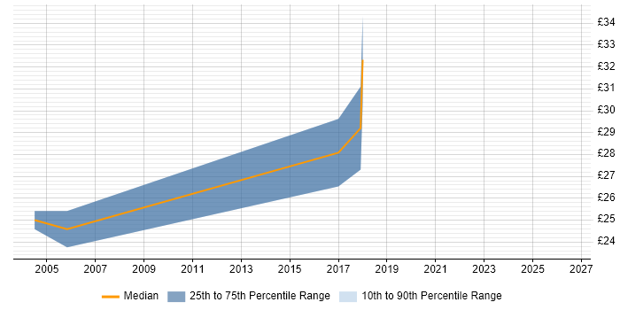 Contractor hourly rate distribution trend for Knowledge Specialist job vacancies in the UK excluding London