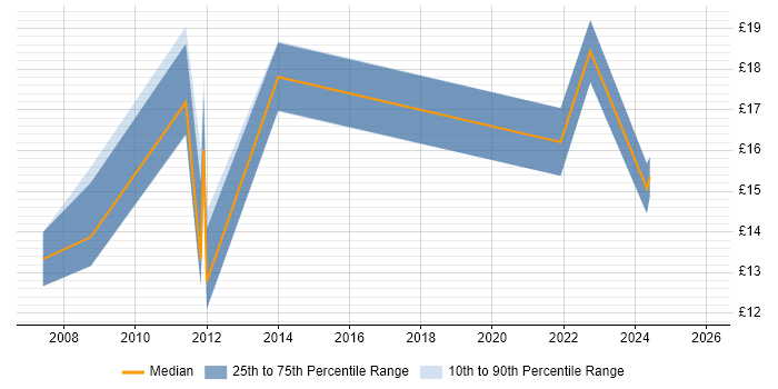 Contractor hourly rate distribution trend for jobs in the UK excluding London citing Kronos
