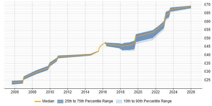 Contractor hourly rate distribution trend for jobs in the UK excluding London citing L2TP