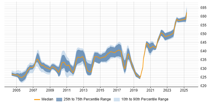 Contractor hourly rate distribution trend for jobs in the UK excluding London citing LabVIEW Contractor hourly rate distribution trend for jobs in the UK excluding London citing LabVIEW