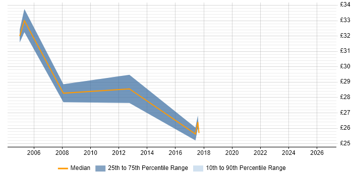 Contractor hourly rate distribution trend for LAN Specialist job vacancies in the UK excluding London
