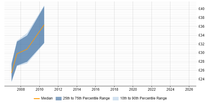 Contractor hourly rate distribution trend for jobs in the UK excluding London citing LAPP Stack