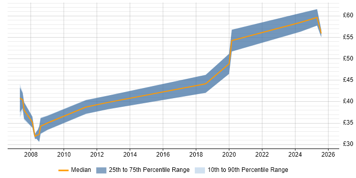 Contractor hourly rate distribution trend for jobs in the UK excluding London citing Lattice Semiconductor