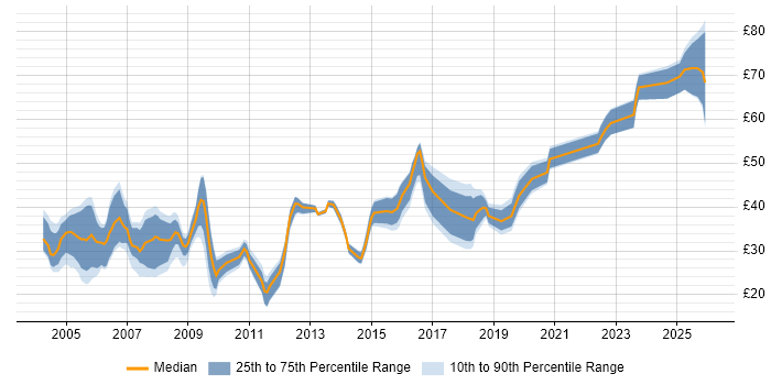 Contractor hourly rate distribution trend for jobs in the UK excluding London citing LDAP