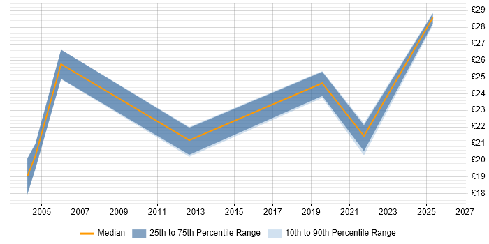 Contractor hourly rate distribution trend for Lead Data Analyst job vacancies in the UK excluding London