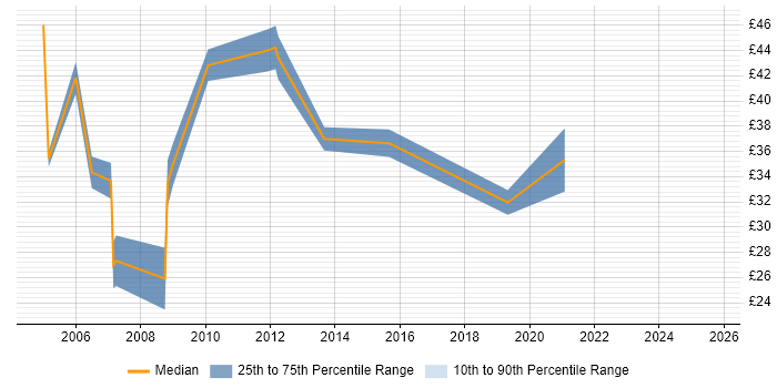 Contractor hourly rate distribution trend for Lead Designer job vacancies in the UK excluding London