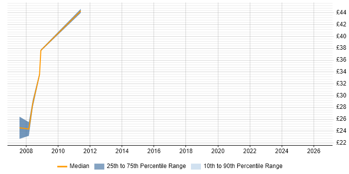 Contractor hourly rate distribution trend for Lead Network Engineer job vacancies in the UK excluding London
