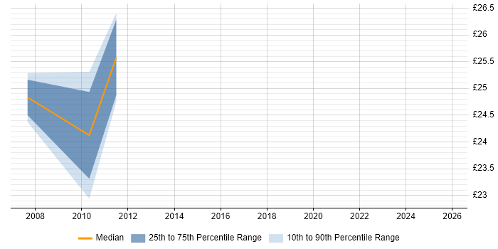 Contractor hourly rate distribution trend for Lead PHP Developer job vacancies in the UK excluding London